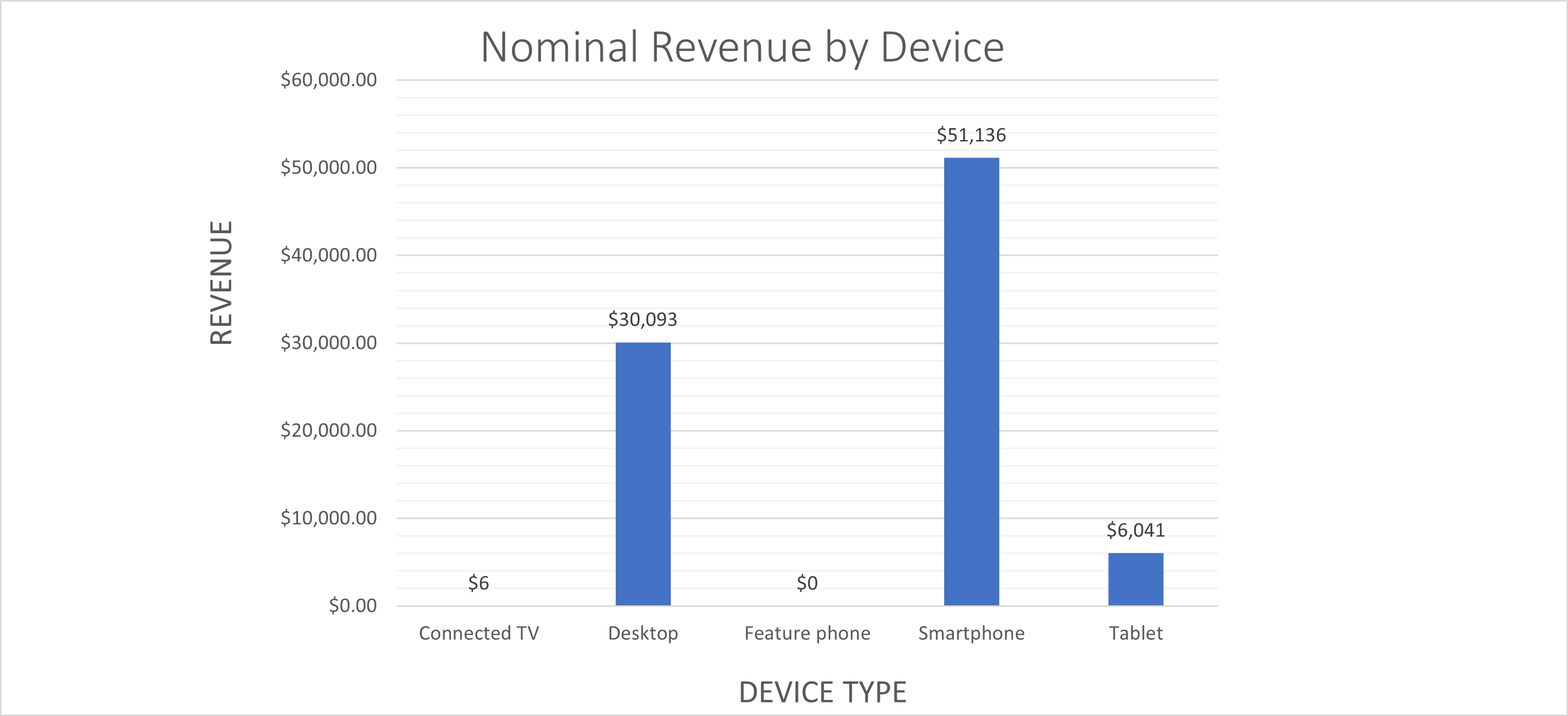 Nominal revenue by device chart